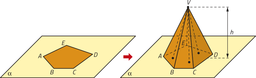 Imagem composta por duas partes. À esquerda, um polígono de cinco lados identificado pelos vértices A, B, C, D e E, sobre uma superfície retangular em perspectiva, identificada como alfa. À direita, uma pirâmide construída sobre esse polígono, com vértice V a uma altura h em relação à superfície alfa.