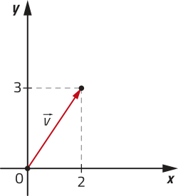 Imagem de um plano cartesiano. O eixo horizontal é indicado por x, e o vertical por y. Da origem parte uma seta em direção ao ponto de coordenadas x igual a 2 e y igual a 3. A seta está identificada como vetor v.