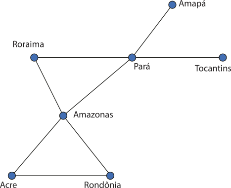 Imagem de um diagrama composto por sete pontos, cada um representando um estado da região Norte do Brasil: Acre, Amazonas, Amapá, Pará, Rondônia, Roraima e Tocantins. Alguns desses pontos estão conectados por segmentos de reta: Acre está conectado a Amazonas e Rondônia; Amazonas está conectado a Roraima e Pará; Pará está conectado a Amapá e Tocantins.