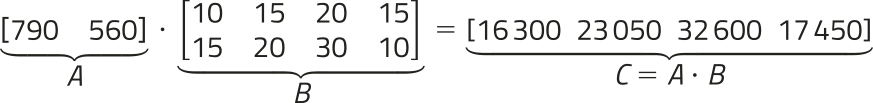 Imagem da multiplicação: matriz A vezes matriz B igual a matriz C, sendo: Matriz A: uma linha com os valores: 790; 560. Matriz B: Primeira linha: 10; 15; 20; 15; Segunda linha: 15; 20; 30; 10; Matriz C: uma linha com os valores: 16.300; 23.050; 32.600; 17.450.