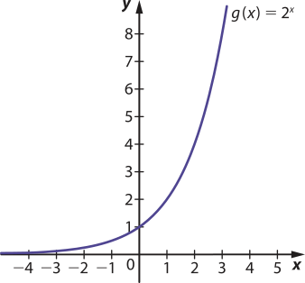 Gráfico de linha que representa a função g de x igual a 2 elevado a x. O eixo y, na vertical, varia de 0 a 8, e o eixo x, na horizontal, varia de menos 4 a 5. A curva é crescente e passa pelo ponto de coordenadas x igual a 0 e y igual a 1. À esquerda, aproxima-se do eixo x sem o tocar, e à direita, cresce rapidamente.