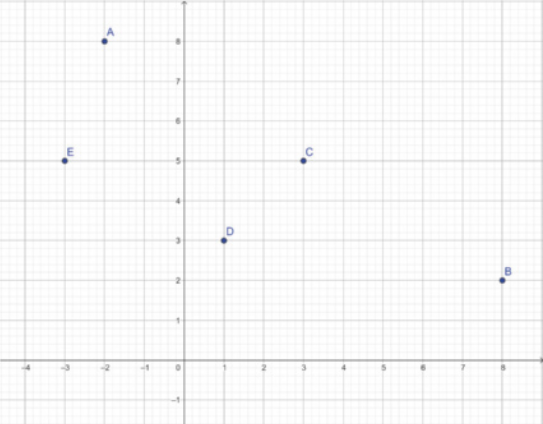 Imagem de um plano cartesiano com cinco pontos identificados pelas letras A, B, C, D e E, com as seguintes coordenadas: ponto A: x igual a menos 2, y igual a 7; ponto B: x igual a 8, y igual a 2; ponto C: x igual a 3, y igual a 5; ponto D: x igual a 1, y igual a 3; ponto E: x igual a menos 3, y igual a 5.