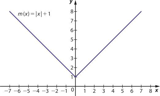 Gráfico de linha que representa a função m de x igual a módulo de x mais 1. O eixo y, na vertical, varia de 0 a 8, e o eixo x, na horizontal, varia de menos 7 a 8. O gráfico tem formato de 'V', com vértice no ponto onde x é igual a 0 e y é igual a 1. A partir desse ponto, as linhas sobem de maneira simétrica para a direita e para a esquerda.