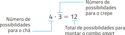 Imagem da expressão: quatro vezes três igual a doze; 4 é o número de possibilidades para o chá; 3 é o número de possibilidades para o crepe; 12 é o total de possibilidades para montar o combo 'smart'.