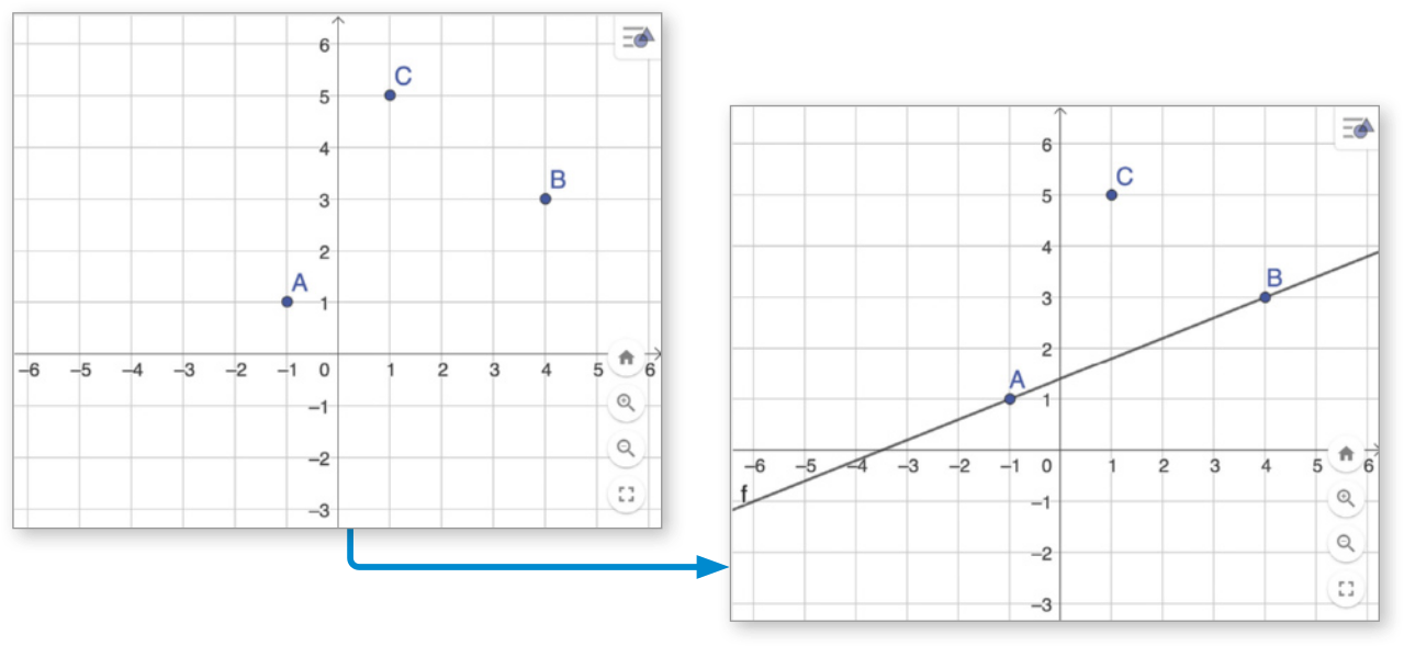 Imagem da tela de um software de gráficos, composta por duas partes. À esquerda, vê-se um gráfico de coordenadas com três pontos: A, B e C. O eixo x, na horizontal, varia de menos 6 a 6, e o eixo y, na vertical, varia de menos 3 a 6. Os pontos têm coordenadas: A: x igual a menos 1, y igual a 1; B: x igual a 4, y igual a 3; C: x igual a 1, y igual a 5. À direita, vemos a mesma tela, mas agora uma reta f é traçada, passando pelos pontos A e B. Uma seta aponta da tela à esquerda para a tela à direita.