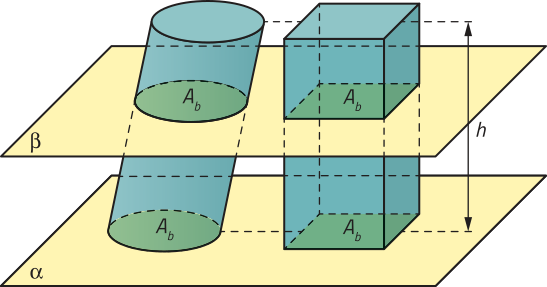 Imagem de dois sólidos com altura h, entre duas superfícies paralelas, identificadas como alfa e beta, com beta acima de alfa. À esquerda, há um cilindro oblíquo, e à direita, um prisma quadrangular. Ambos possuem a base apoiada sobre a superfície alfa, e identificada como Aíndice b. A superfície beta corta os dois sólidos e forma com eles seções transversais também identificadas como Aíndice b.