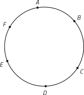 Imagem de uma circunferência com 6 pontos marcados sobre sua borda. Os pontos são identificados por letras de A a F, distribuídos ao longo da circunferência.