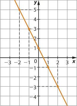 Gráfico de linha sobre malha quadriculada. O eixo y, na vertical, varia de menos 4 a 5. O eixo x, na horizontal, varia de menos 3 a 3. Há uma reta linear decrescente que cruza o eixo vertical em y igual a 1, e cruza o eixo horizontal entre 0 e 1. Há 5 pontos marcados sobre a reta: x igual a menos 2, y igual a 5; x igual a menos 1, y igual a 3; x igual a zero, y igual a 1; x igual a 1, y igual a menos 1; x igual a 2, y igual a menos 3.