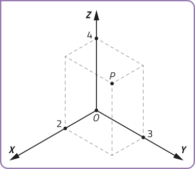 Imagem de um sistema tridimensional com eixos cartesianos. Os eixos x, y e z estão representados em perspectiva, com origem no ponto O. O eixo x segue para a esquerda, e há o ponto x igual a 2 marcado sobre ele. O eixo y segue para a direita, com um ponto em y igual a 3. O eixo z está orientado para cima, com o ponto z igual a 4. Linhas tracejadas formam um cubo a partir das marcações nos eixos. O ponto P está localizado no vértice superior frontal do cubo, com coordenadas x igual a 2, y igual a 3 e z igual a 4.
