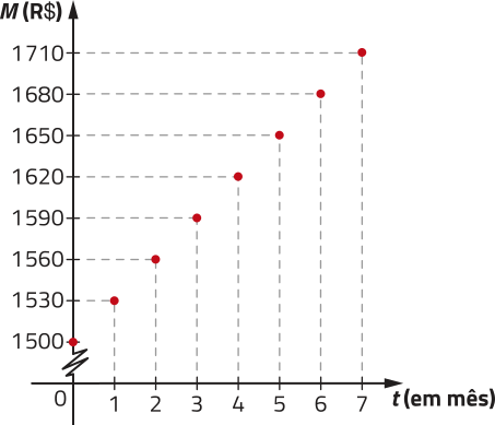 Gráfico de pontos, com 8 pontos. No eixo vertical, temos o montante, em reais, variando de 1.500 a 1.710. No eixo horizontal, temos o tempo, em meses, de 0 a 7. Os dados são os seguintes: mês 0: R$ 1.500; mês 1: R$ 1.530; mês 2: R$ 1.560; mês 3: R$ 1.590; mês 4: R$ 1.620; mês 5: R$ 1.650; mês 6: R$ 1.680; mês 7: R$ 1.710.