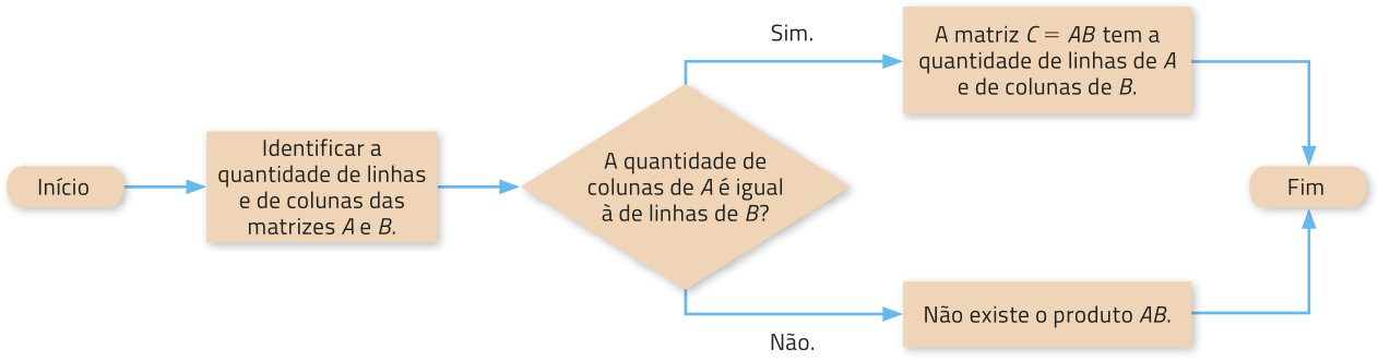 Fluxograma com setas. Início. Seta para: 'Identificar a quantidade de linhas e de colunas das matrizes A e B.' Seta para: 'A quantidade de colunas de A é igual à de linhas de B?'. Seta para Sim e Não. Se sim: 'A matriz C igual a A vezes B tem a quantidade de linhas de A e de colunas de B.' Se não: 'Não existe o produto A vezes B.' Seta para: Fim.