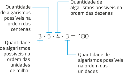 Imagem da expressão: 3 vezes 5 vezes 4 vezes 3 igual a 180; 3 é a quantidade de algarismos possíveis na ordem das unidades de milhar; 5 é a quantidade de algarismos possíveis na ordem das centenas; 4 é a quantidade de algarismos possíveis na ordem das dezenas; 3 é a quantidade de algarismos possíveis na ordem das unidades.