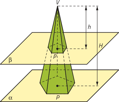 Imagem de uma pirâmide entre duas superfícies paralelas, identificadas como alfa e beta, com beta acima de alfa. A pirâmide está apoiada sobre a superfície alfa, com centro da base indicado pelo ponto P maiúsculo, e vértice indicado por V. A superfície beta corta a pirâmide a uma altura h minúsculo, medida da superfície beta até o vértice V, formando uma secção com centro no ponto p minúsculo. A altura total da pirâmide, medida do vértice V até a base sobre a superfície alfa, é representada por H maiúsculo.