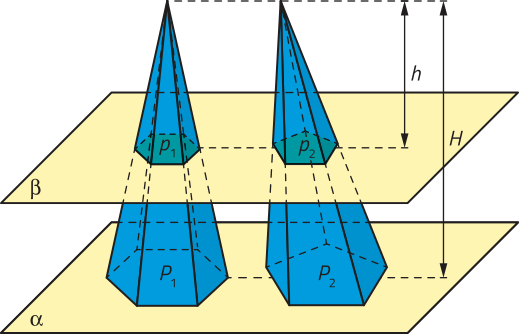 Imagem anterior. Agora, a pirâmide à esquerda possui base hexagonal, identificada como Píndice 1 maiúsculo, e a base formada pela interseção com a superfície beta é identificada como Píndice 1 minúsculo. À direita, há uma pirâmide oblíqua com base pentagonal, indicada como Píndice 2 maiúsculo, e a base da secção determinada por beta é identificada como Píndice 1 minúsculo. As alturas h minúsculo e H maiúsculo seguem representadas como as distâncias do vértice da pirâmide até as superfícies beta e alfa, respectivamente.