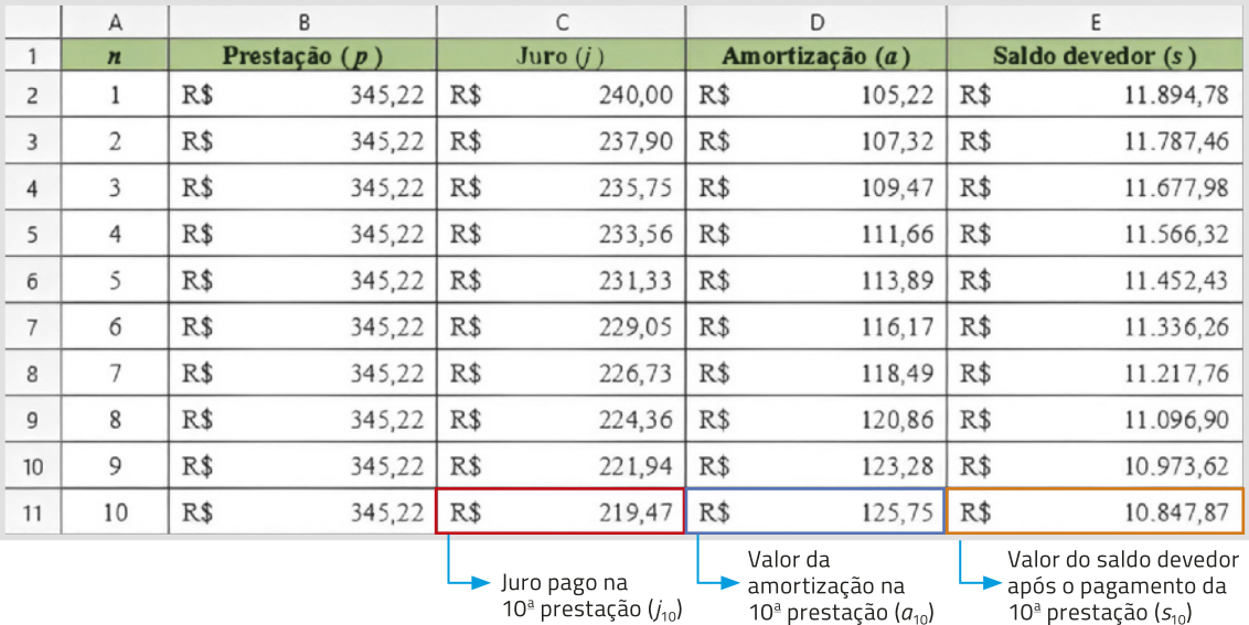 Imagem de uma planilha eletrônica com 5 colunas e 11 linhas. Na primeira linha, temos os títulos das colunas: A1: n; B1: Prestação (p); C1: Juro (i); D1: Amortização (a); E1: Saldo devedor (s). Nas demais linhas, temos os valores referentes a cada prestação. Na coluna A, o número das prestações estão listadas de 1 a 10. A coluna B, de prestação, tem um valor constante de R$ 345,22. As colunas C e E, de juro e saldo devedor, respectivamente, têm valores que decrescem, e a coluna D, de amortização, tem valores que crescem conforme o número da prestação avança. Os dados são os seguintes para as células: C2: R$ 240,00; C3: R$ 237,90; C4: R$ 235,75; C5: R$ 233,56; C6: R$ 231,33; C7: R$ 229,05; C8: R$ 226,73; C9: R$ 224,36; C10: R$ 221,94; C11: R$ 219,47; D2: R$ 105,22; D3: R$ 107,32; D4: R$ 109,47; D5: R$ 111,66; D6: R$ 113,89; D7: R$ 116,17; D8: R$ 118,49; D9: R$ 120,86; D10: R$ 123,28; D11: R$ 125,75; E2: R$ 11.894,78; E3: R$ 11.787,46; E4: R$ 11.677,98; E5: R$ 11.566,32; E6: R$ 11.452,43; E7: R$ 11.336,26; E8: R$ 11.217,76; E9: R$ 11.096,90; E10: R$ 10.973,62; E11: R 10.847,87. Na linha 11, algumas células estão destacadas, com os textos: C11: juro pago na décima prestação (j_10); D11: valor da amortização na décima prestação (a_10); E11: valor do saldo devedor após o pagamento da décima prestação (s_10$).