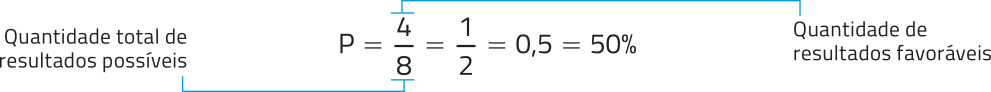 Imagem da expressão: P igual a 4 sobre 8, igual a 1 sobre 2, igual a 0,5, igual a 50 por cento. O 4 é a quantidade de resultados favoráveis e o 8 é a quantidade total de resultados possíveis.