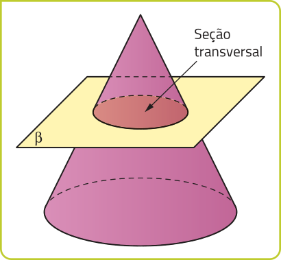 Imagem de um cone cortado por uma superfície retangular horizontal, vista em perspectiva e identificada como beta. A interseção entre o cone e a superfície forma uma seção transversal circular.