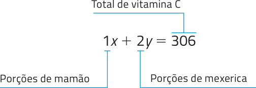 Imagem da expressão: 1 x mais 2 y igual a 306; 1 representa as porções de mamão; 2 representa as porções de mexerica e 306 é o total de vitamina C.