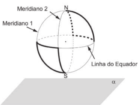 Imagem de uma esfera sobre uma superfície retangular, vista em perspectiva, identificada como alfa. Ao redor da esfera, estão traçados dois círculos na vertical, os meridianos 1 e 2, e um círculo na horizontal, identificado como linha do equador. A linha do Equador divide a esfera em duas metades: uma superior e uma inferior. O Meridiano 1 divide a esfera nas metades frontal e posterior, enquanto o Meridiano 2 divide a esfera nas metades direita e esquerda. O ponto de cruzamento dos meridianos, na parte superior da esfera, é identificado como N, e na parte inferior, como S. Há duas áreas destacadas na esfera: uma localizada na parte frontal inferior esquerda, e a outra na parte posterior superior direita.