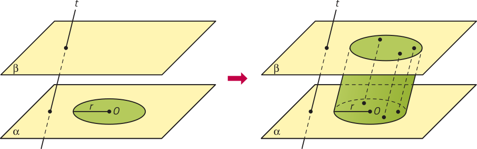 Imagem dividida em duas partes. À esquerda, há duas superfícies retangulares paralelas, identificadas como alfa e beta, com beta acima de alfa. Sobre a superfície alfa, há um círculo com centro O e raio r. Uma reta, identificada como t, atravessa as duas superfícies. À direita, o mesmo círculo aparece também sobre a superfície beta. E em cada um dos círculos, sobre alfa e beta, estão marcados 3 pontos. Os pontos correspondentes em cada círculo estão conectados por segmentos de reta paralelos entre si e à reta t.