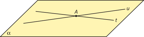 Imagem de uma superfície retangular, vista em perspectiva, identificada como alfa. Sobre ela, há duas retas, u e t, que se cruzam em um ponto, identificado como ponto A.