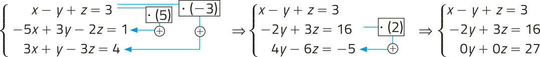 Imagem de um sistema de equações lineares. A imagem é dividida em 3 conjuntos de equações lineares. A primeira linha permanece inalterada nos 3 conjuntos. À esquerda, temos: Equação 1: x menos y mais z igual a 3; Equação 2: menos 5 x mais 3 y menos 2 z igual a 1; Equação 3: 3 x mais y menos 3 z igual a 4. Para o sistema linear resultante, ao centro, temos as seguintes operações: a linha 2 é obtida multiplicando a primeira equação por 5 e somada à segunda equação. Para a terceira linha, a primeira equação é multiplicada por menos 3 e somada à terceira equação. O novo sistema linear obtido é o seguinte: Equação 1: x menos y mais z igual a 3; Equação 2: menos 2 y mais 3 z igual a 16; Equação 3: 4 y menos 6 z igual a menos 5. Nesse conjunto, realiza-se ainda uma nova operação. A segunda equação é multiplicada por 2 e somada à terceira, gerando a nova terceira linha do sistema linear resultante: Equação 1: x menos y mais z igual a 3; Equação 2: menos 2 y mais 3 z igual a 16; Equação 3: 0 y mais 0 z igual a 27.