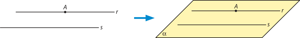 Imagem composta por duas partes, separadas por uma seta azul apontando da esquerda para a direita. À esquerda, há um ponto A e duas retas paralelas, r e s, lado a lado na horizontal. O ponto A está sobre a reta r. À direita, os mesmos elementos aparecem sobre uma superfície retangular, vista em perspectiva, identificada como alfa.