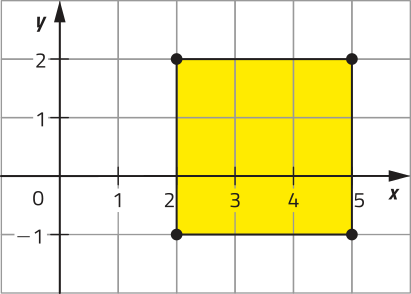 Imagem de um quadrado desenhado em um eixo cartesiano. O eixo x, na horizontal, varia de 0 a 5; o eixo y, na vertical, varia de menos 1 a 2. Os vértices do quadrado estão posicionados nos pontos em que x é igual a 2 ou x é igual a 5, e y é igual a menos 1 ou y é igual a 2.