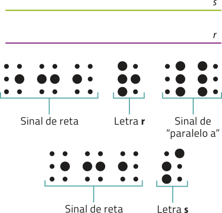Imagem composta por duas retas e alguns termos escritos em braile. Na parte superior da imagem, temos as duas retas, r e s, paralelas entre si. Abaixo, temos 5 temos escritos em braille, e o significado de cada um. Os termos são os seguintes: termo 1: possui 3 letras; da esquerda para a direita, as celas braille têm os seguintes pontos: primeira 5; segunda 2 5; terceira 2. O termo representa o sinal de reta. termo 2: possui apenas uma letra, com os seguintes pontos: 1 2 3 5. O termo representa a letra r. termo 3: possui duas letras; os pontos são os seguintes: primeira: 4 5 6; segunda: 1 2 3. O termo representa sinal de 'paralelo a'. termo 4: igual o termo 1; termo 5: possui apenas uma letra, com os seguintes pontos: 2 3 4. O termo representa a reta s.