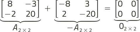 Imagem da soma de duas matrizes de ordem 2 por 2, resultando em outra matriz de mesma ordem: matriz A mais matriz menos A igual a matriz 0, sendo: Matriz A: Primeira linha: 8; menos 3; Segunda linha: menos 2; 20; Matriz menos A: Primeira linha: menos 8; 3; Segunda linha: 2; menos 20; Matriz 0: matriz com 2 linhas e 2 colunas, composta inteiramente por zeros.