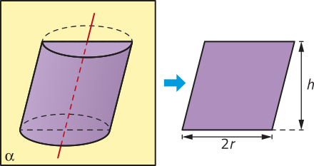 Imagem dividida em duas partes. À esquerda, há um cilindro oblíquo cortado por uma superfície vertical frontal, identificada como alfa. Uma reta inclinada atravessa o cilindro, passando pelo centro de suas bases. Da figura à esquerda, parte uma seta apontando para a direita. À direita, há um paralelogramo, com base medindo 2r e altura h.