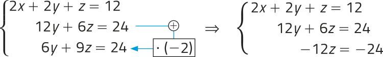 Imagem do sistema linear resultante anterior, disposto à esquerda, agora com a seguinte operação: a segunda equação é multiplicada por menos 2 e somada à terceira equação. O sistema linear resultante aparece à direita, com as duas primeiras linhas inalteradas: Equação 1: 2 x mais 2 y mais z igual a 12; Equação 2: 12 y mais 6 z igual a 24; Equação 3: menos 12 z igual a menos 24.