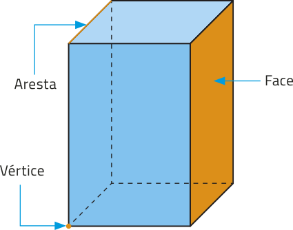 Imagem de um paralelepípedo, com alguns elementos destacados. À direita, o retângulo lateral com a indicação de 'face'. Acima e à esquerda, a linha que marca o encontro entre duas faces, com a indicação de 'aresta'. E no canto inferior esquerdo, o 'vértice', ponto onde se encontram 3 arestas.
