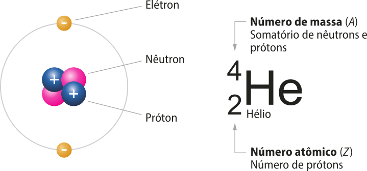 Esquema de um átomo de hélio. Ele é formado por um núcleo composto por quatro esferas, sendo duas esferas representando os nêutrons e duas esferas de carga positiva representando os prótons. Ao redor do núcleo, há uma circunferência, onde duas esferas de carga negativa representam os elétrons. Um destaque na representação exibe o símbolo do hélio, H e, com o número 4 sobrescrito, indicando o número de massa, A, que é o somatório de nêutrons e prótons, e o número 2 subscrito, representando o número atômico, Z, que corresponde ao número de prótons.