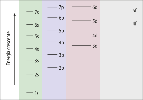Imagem representando os subníveis de 4 camadas. São eles, em ordem crescente de energia: Primeira camada: um s, 2 s, 3s, 4s, 5s, 6s e 7s. Segunda camada: dois p, 3p, 4p, 5p, 6p e 7p.  Terceira camada: 3d, 4d, 5d e 6d. Quarta camada: 4f e 5f.