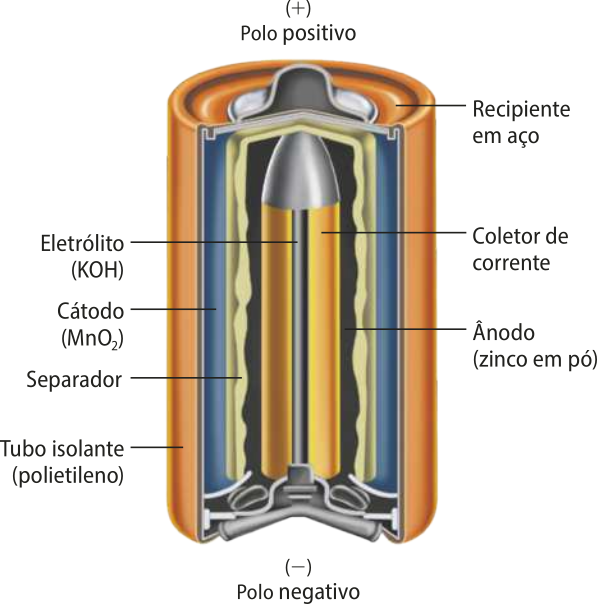 Esquema representando o interior de uma pilha alcalina. Ela é fechada por um tubo isolante de polietileno, com um recipiente em aço no interior. No centro, há o coletor de corrente com o eletrólito, K O H, no interior. Entre o recipiente de aço e o coletor de corrente há uma camada de ânodo (zinco em pó), mais interna, e uma camada de cátodo, Mn Oíndice 2, mais externa, e entre elas há um separador. O polo positivo está na ponta com uma protuberância e o polo negativo na ponta com uma concavidade.