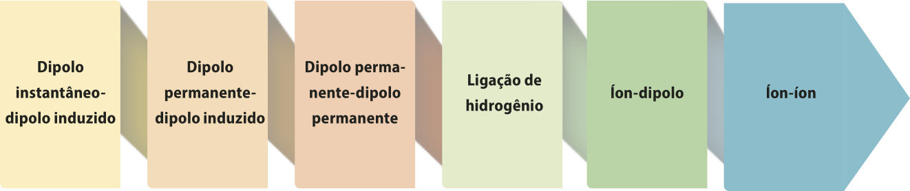 Imagem de uma seta dividida verticalmente em 6 partes. Em cada parte há um tipo de interação, são elas: Dipolo instantâneo-dipolo induzido; Dipolo permanente-dipolo induzido; Dipolo-permanente-dipolo permanente; Ligação de hidrogênio; Íon-dipolo; Íon-íon.