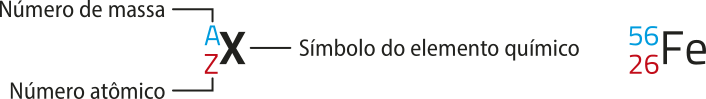 Esquema de notação de um elemento químico. A letra X representa o símbolo do elemento; a letra A, posicionada como sobrescrito à esquerda, representa o número de massa; e a letra Z, como subscrito à esquerda, representa o número atômico. O esquema apresenta um exemplo com o símbolo F e, número de massa igual a 56 e número atômico igual a 26.