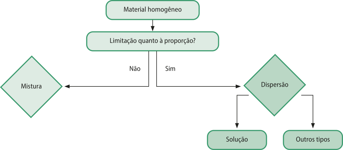 Fluxograma com as seguintes informações: Material homogêneo. Limitação quanto à proporção? Se não, é uma mistura. Se sim, é uma dispersão, que pode ser uma solução ou outros tipos.