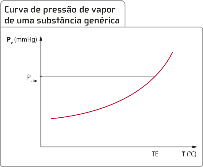 Gráfico de linha 'Curva de pressão de vapor de uma substância genérica'. No eixo horizontal, a temperatura, em grau Célsius. No eixo vertical, o Píndice v por milímetros de mercúrio. Há uma curva progressivamente mais crescente que passa pelo ponto T E, no eixo horizontal, e Píndice atm, no eixo vertical.