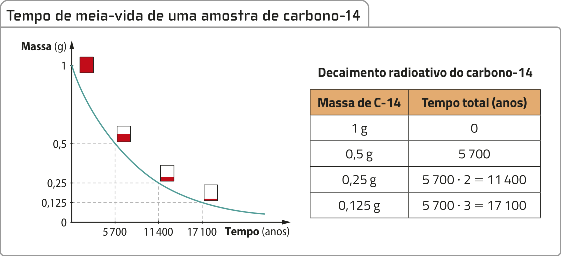 Quadro 'Tempo de meia-vida de uma amostra de carbono-14'. Nele há um gráfico e uma tabela, ambos com as seguintes informações: Decaimento radioativo do carbono-14: Tempo: 0. Massa: um grama. Tempo: 5.700 anos. Massa: 0,5 grama. Tempo: 11.400 anos. Massa: 0,25 grama. Tempo: 17.100 anos. Massa: 0,125 grama.