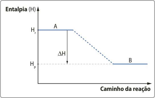 Gráfico de linha. No eixo x, temos o caminho da reação; no eixo y, a entalpia, H. Há duas linhas horizontais em diferentes níveis de entalpia. A primeira, com maior entalpia e com valor igual a Híndice r, representa A. A segunda, com entalpia igual a Híndice p, representa B. Uma linha pontilhada formando uma diagonal conecta os dois níveis de entalpia. Uma seta no sentido de A para B indica delta H.
