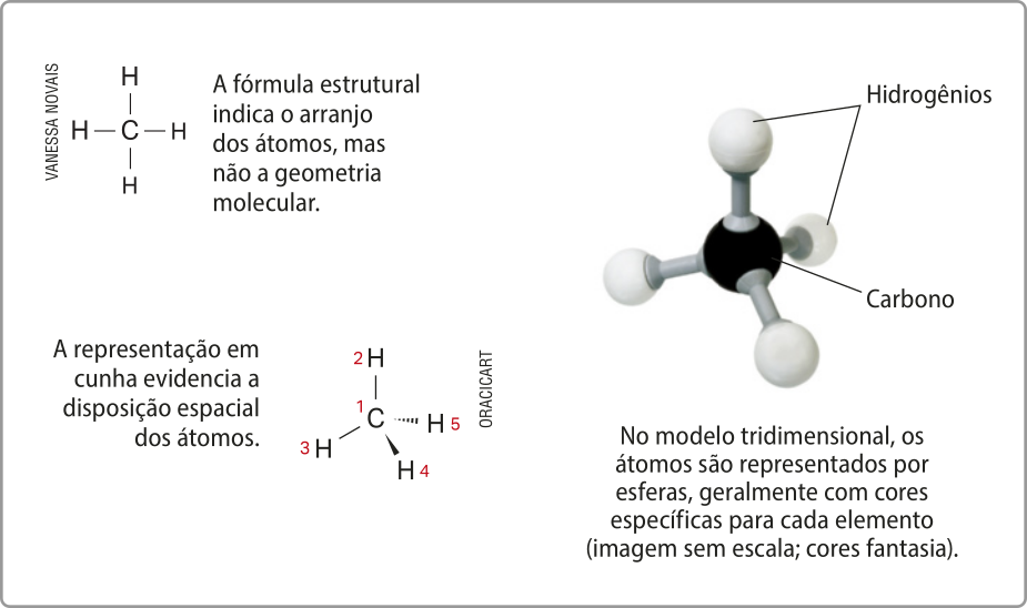 Imagem com 3 formas de representar uma molécula de metano. Na primeira, há um carbono central ligado a 4 hidrogênios por 4 linhas. Texto: A fórmula estrutural indica o arranjo dos átomos, mas não a geometria molecular. Na segunda, há um carbono central ligado a 4 hidrogênios. Duas das ligações são por linhas, a terceira é por um triângulo preenchido e a quarta, por um triângulo listrado. Texto: A representação em cunha evidencia a disposição espacial dos átomos. Na terceira, há uma ilustração na qual os átomos são representados por esferas. O carbono é uma esfera central, preta, e os hidrogênios, esferas brancas e menores. As ligações são representadas por varetas. Texto: No modelo tridimensional, os átomos são representados por esferas, geralmente com cores específicas para cada elemento (imagem sem escala; cores fantasia).