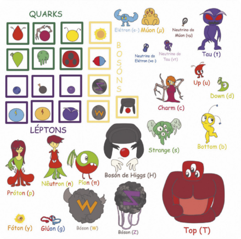 Imagem de cartas de um jogo com ilustrações de partículas. As cartas apresentam símbolos e personagens.