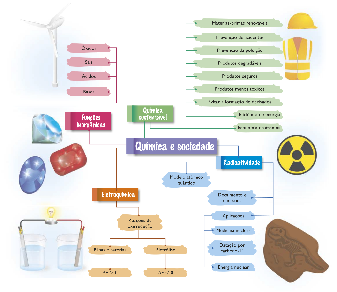 Esquema com ilustrações, fotografias e as seguintes informações: Química e sociedade: Funções inorgânicas, química sustentável, radioatividade e eletroquímica. Funções inorgânicas: óxidos, sais, ácidos e bases. Química sustentável: matérias-primas renováveis, prevenção de acidentes, prevenção da poluição, produtos degradáveis, produtos seguros, produtos menos tóxicos, evitar a formação de derivados, eficiência de energia e economia de átomos. Radioatividade: modelo atômico quântico, decaimento e emissões, aplicações, medicina nuclear, datação por carbono-14 e energia nuclear. Eletroquímica: Reações de oxirredução: Pilhas e baterias, delta E maior que 0. Eletrólise, delta E menos que 0.