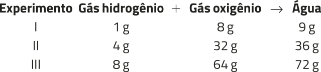 Imagem de tabela com dados de três experimentos tendo como base as seguinte reação gás hidrogênio mais gás oxigênio seta para a direita água. Há os seguintes dados: Experimento 1: 1 grama de hidrogênio; 8 gramas de oxigênio; 9 gramas de água; Experimento 2: 4 gramas de hidrogênio; 32 gramas de oxigênio; 36 gramas de água; Experimento 3: 8 gramas de hidrogênio; 64 gramas de oxigênio; 72 gramas de água.
