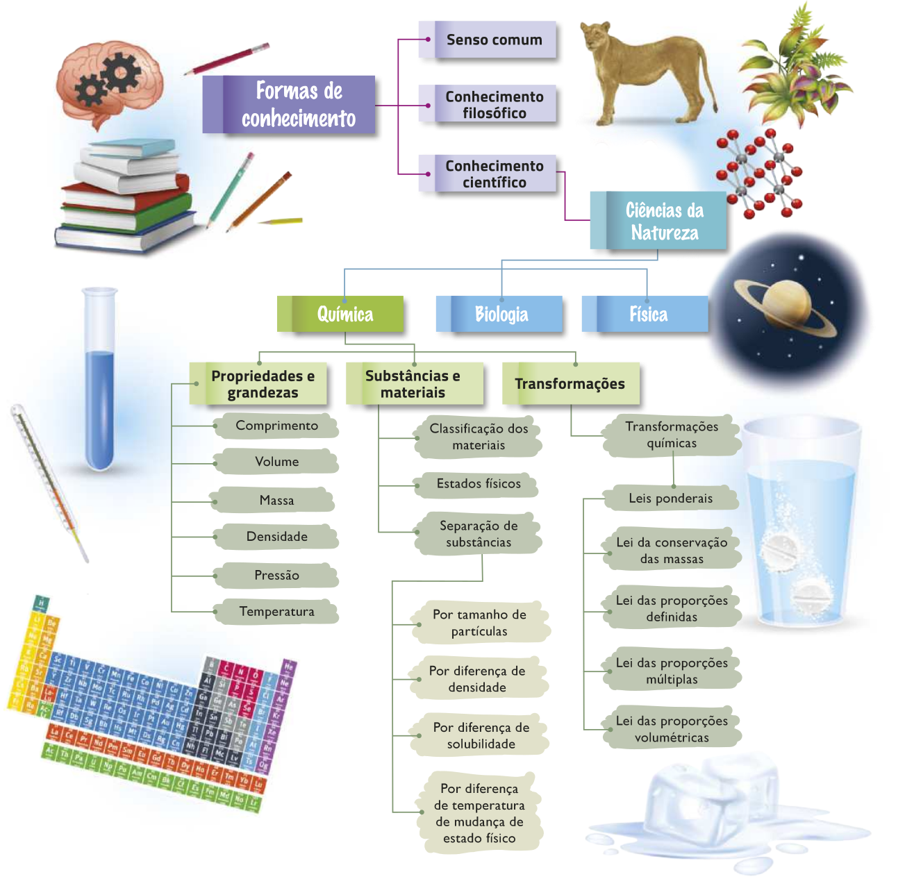 Esquema com setas. Há ilustrações de livros, seres vivos, moléculas, equipamentos químicos, planetas e uma Tabela Periódica. As formas de conhecimento podem ser de três tipos: senso comum, conhecimento filosófico e conhecimento científico. É no conhecimento científico que se encontra as Ciências da Natureza, a qual é dividida em três frentes: Química, Biologia e Física. Dentro da Química, pode-se encontrar conhecimentos que envolvem propriedades e grandezas, substâncias e materiais, e transformações. O estudo das propriedades e grandezas envolve: comprimento, volume, massa, pressão e temperatura. Já o estudo de substâncias e materiais envolve: a classificação dos materiais, estados físicos e separação de substâncias. A separação de substâncias pode ocorrer de quatro formas: por tamanho de partículas, por diferença de densidade, por diferença de solubilidade e por diferença de temperatura de mudança de estado físico. Por fim, o estudo das transformações envolve as transformações físicas, que se relacionam com quatro leis ponderais: a lei da conservação de massas, a lei das proporções definidas, a lei das proporções múltiplas e a lei das proporções volumétricas.