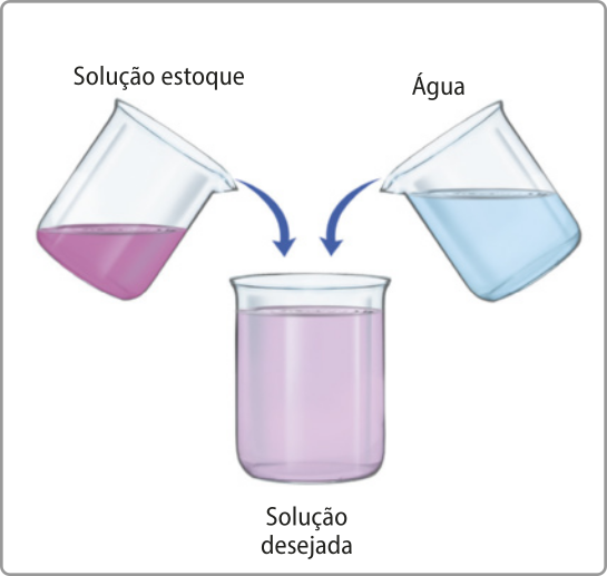 Imagem representando a mistura de uma solução estoque, lilás, com água. A solução desejada é lilás, mas quase incolor.