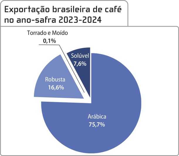 Gráfico de setores 'Exportação brasileira de café no ano-safra 2023-2024' com quatro categorias, são elas: Torrado e moído: 0,1 por cento; Solúvel: 7,6 por cento; Arábica: 75,7 por cento; Robusta: 16,6 por cento.