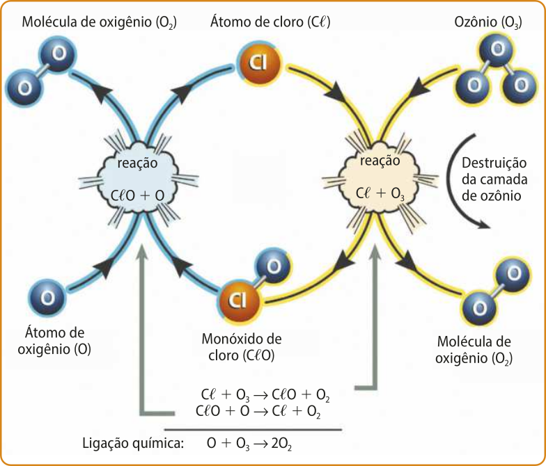 Esquema representando o ciclo. Um átomo de oxigênio, O, reage com um monóxido de cloro, Cl O, gerando uma molécula de oxigênio, Oíndice 2, e um átomo de cloro, Cl. A reação é a seguinte: Cl O mais O produz Cl mais Oíndice 2. Átomo de cloro reage com o ozônio, Oíndice 3, gerando uma molécula de oxigênio, Oíndice 2, e uma de monóxido de cloro, Cl O. A reação é a seguinte: Cl mais Oíndice 3 produz Cl O mais Oíndice 2. Ligação química: O mais Oíndice 3 produz dois Oíndice 2.